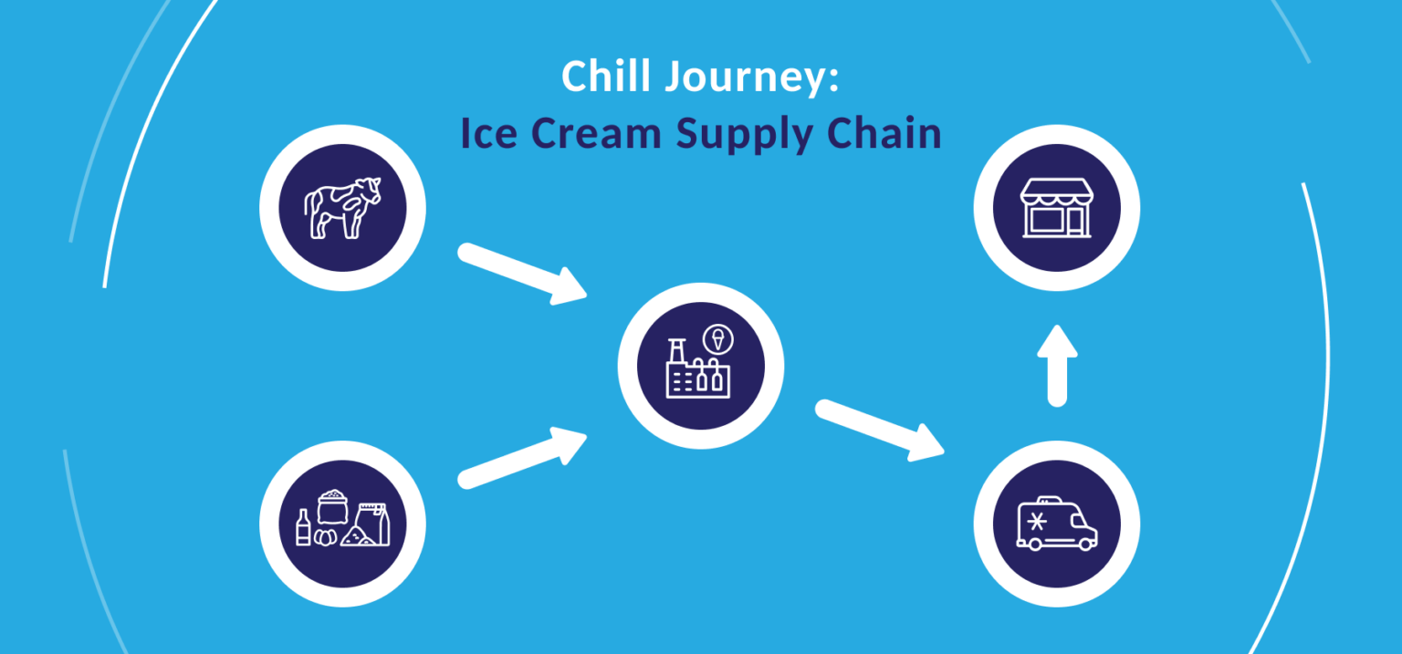Chill Journey Ice Cream Supply Chain Reefer Van Network