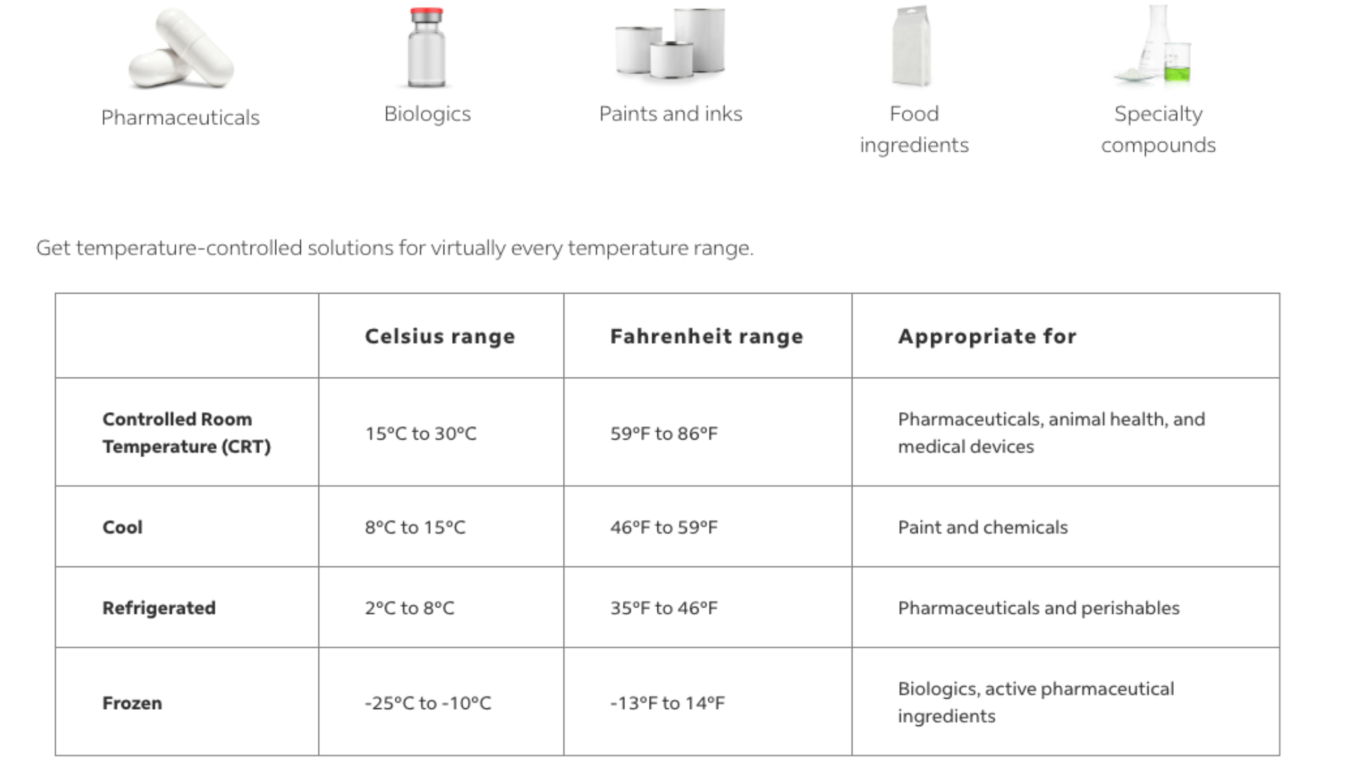 rvn-reefer stl, temperature range for transporting produse